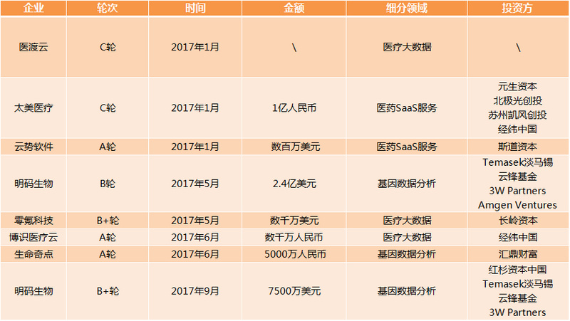 醫(yī)療大數(shù)據(jù)基礎(chǔ)依然落后，2017年國家隊與AI企業(yè)入局，或?qū)⒁l(fā)新一輪紅海爭奪