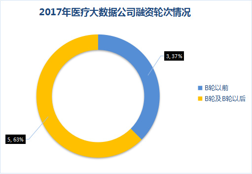 醫(yī)療大數(shù)據(jù)基礎(chǔ)依然落后，2017年國家隊與AI企業(yè)入局，或?qū)⒁l(fā)新一輪紅海爭奪